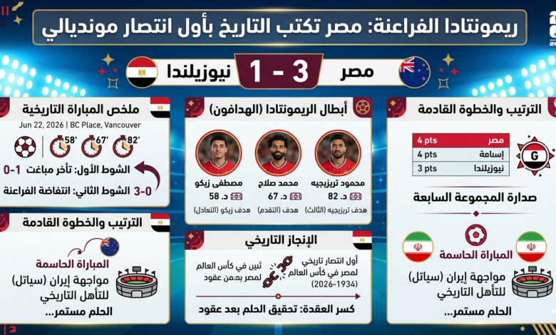 ريمونتادا الفراعنة: مصر تكتب التاريخ بأول انتصار في كأس العالم2026 1 1782108786336
