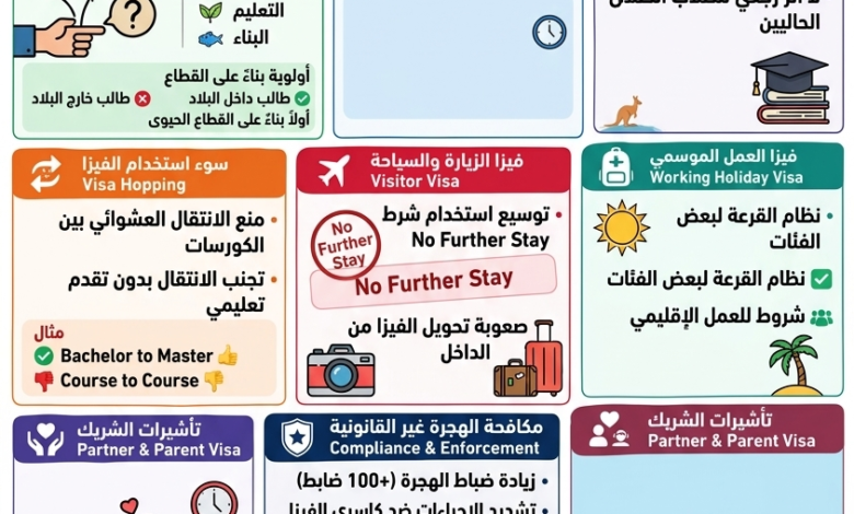 الدليل الشامل للتغييرات الجديدة في نظام الهجرة الأسترالي: من المستفيد ومن المتضرر؟ 1 1789753136940